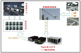工控自动化应用方案 topstart嵌入式产品在智能道路监控中的应用