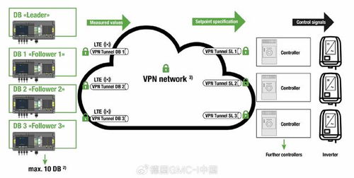 光伏系统智能测控方案 SINEAX系列电能质量监测与智能控制系统集成