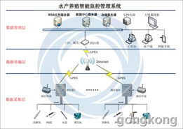 GPRS技术在智能水产养殖水质监控及其系统集成中的创新应用