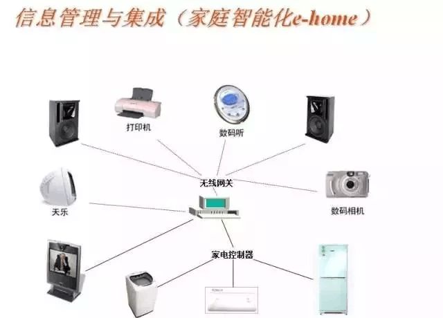 常见的16种弱电系统结构图解！智能控制系统集成详解