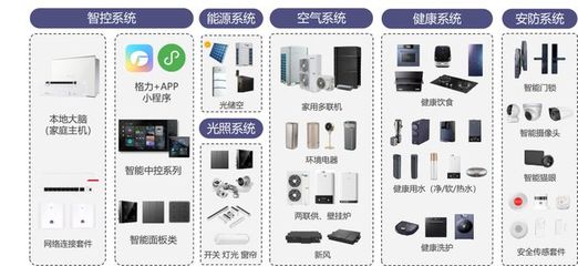万亿智能家居市场,格力舒享家引领智能生活新时尚